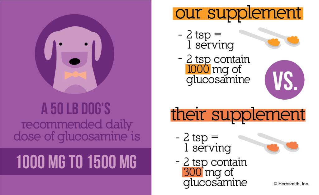 Glucosamine supplements: servings matter! A 50 lb dog should have 1000 - 1500 mg of glucosamine a day. Our supplement is 2 tsp per serving, 2 tsp containing 1000 mg of glucosamine. A competitor's serving size is also 2 tsp, but 2 tsp only contains 300 mg of glucosamine.
