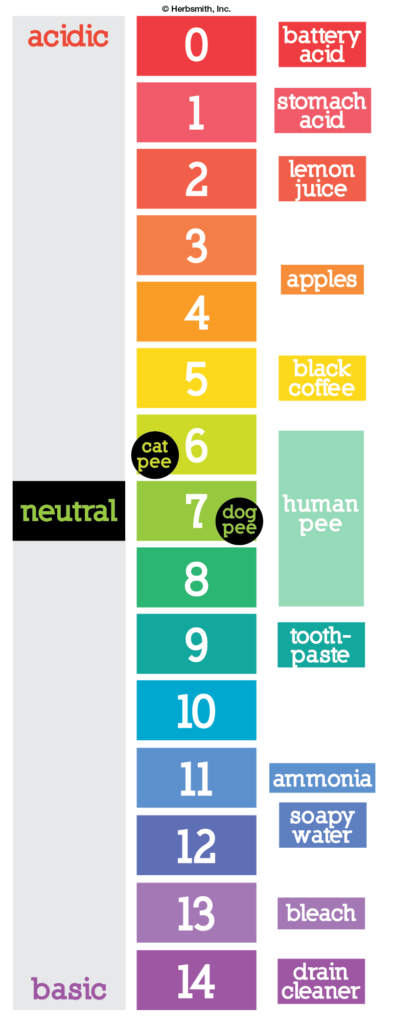 Urine Ph Level Chart