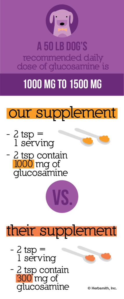 Glucosamine supplements: servings matter! A 50 lb dog should have 1000 - 1500 mg of glucosamine a day. Our supplement is 2 tsp per serving, 2 tsp containing 1000 mg of glucosamine. A competitor's serving size is also 2 tsp, but 2 tsp only contains 300 mg of glucosamine.