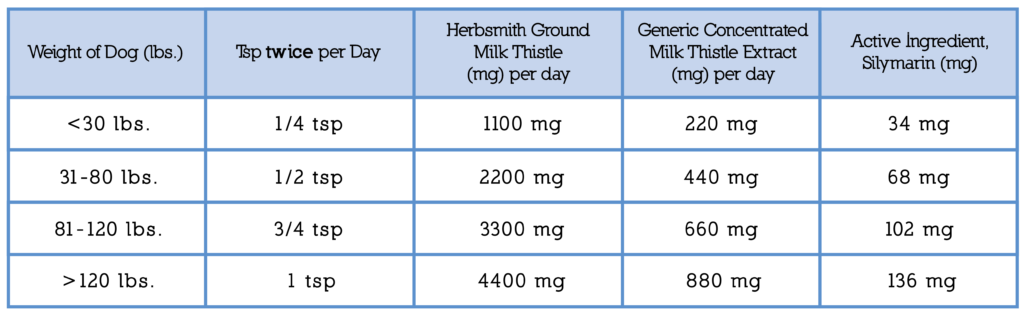 Potassium Supplementation Chart Dog